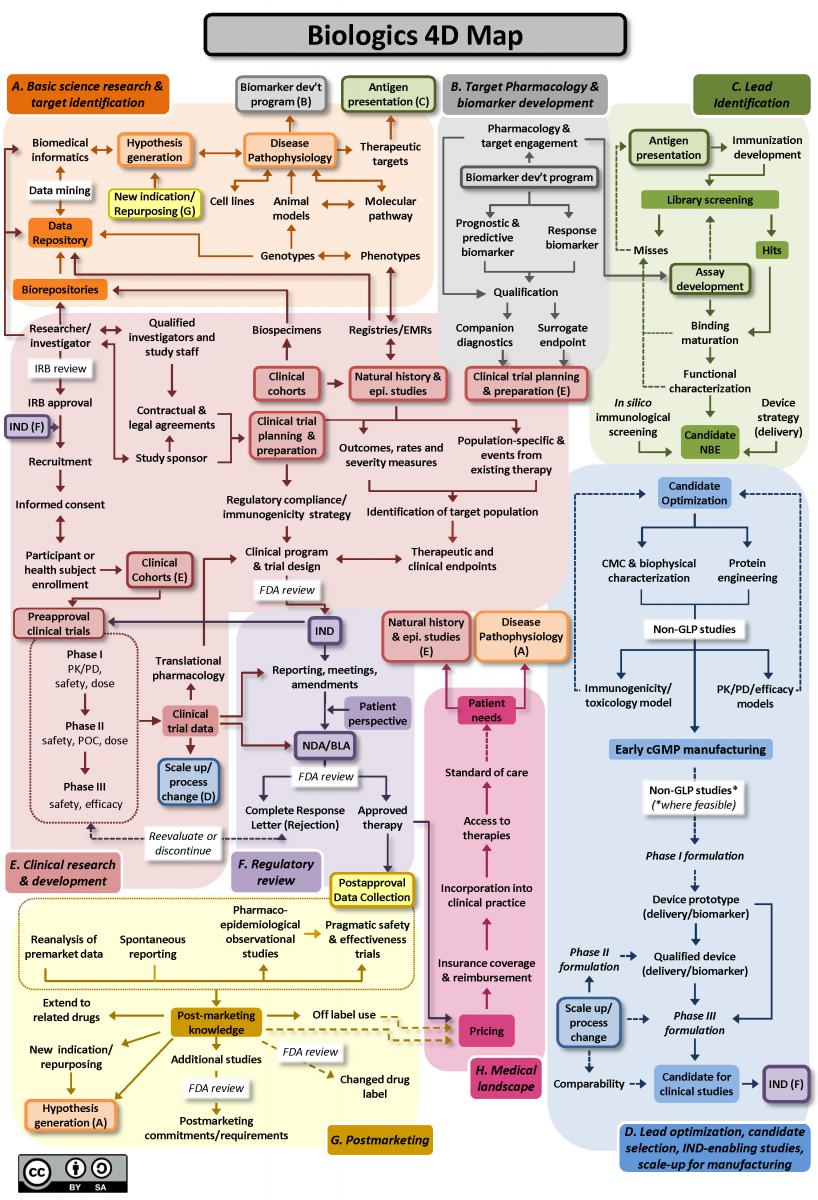 Figure 2: Opportunities and challenges in translational sciences