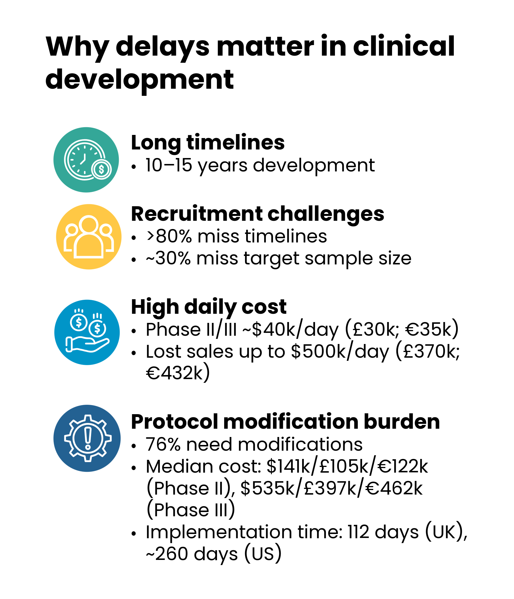 why delays matter in clinical development