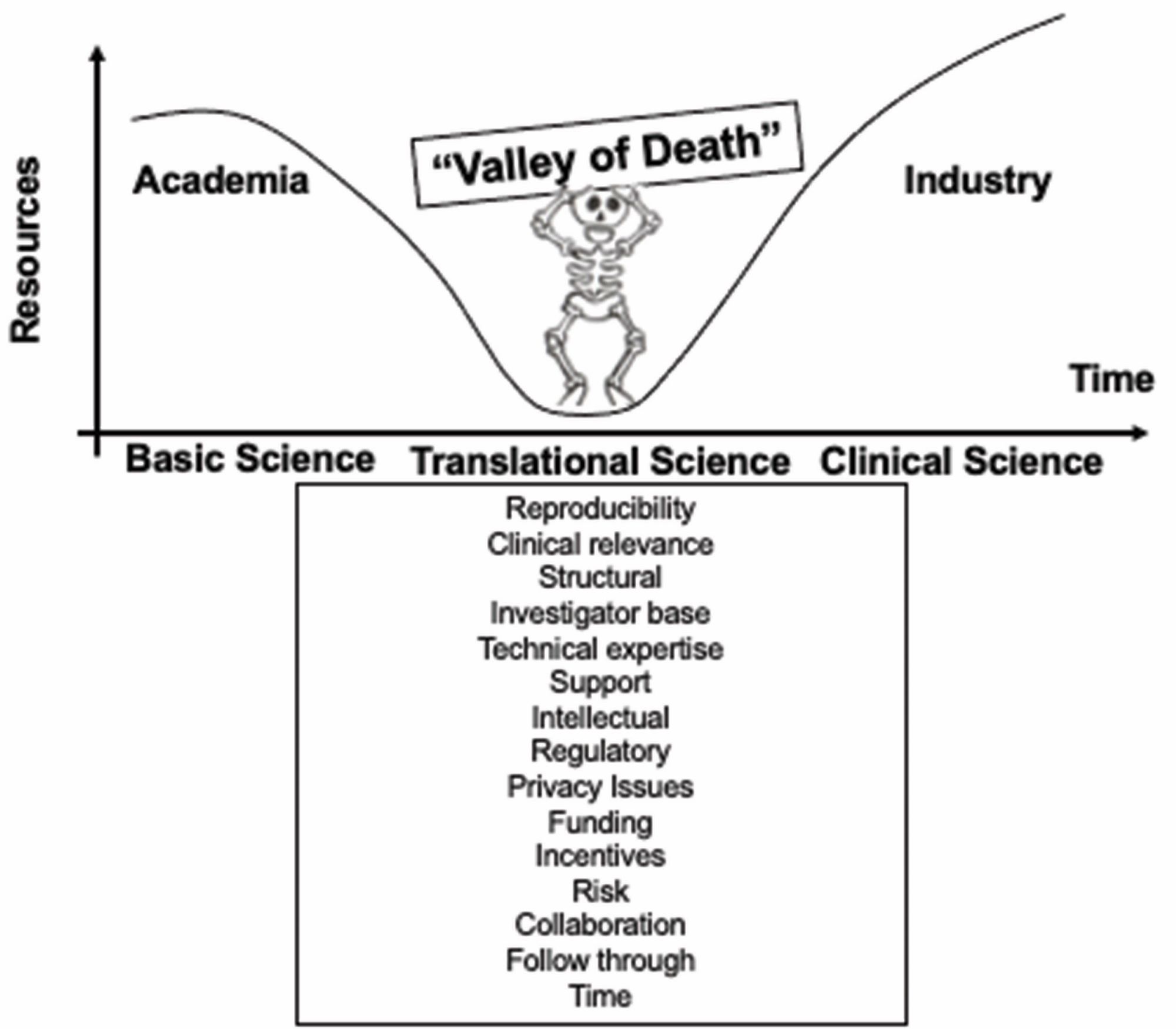 Figure adapted from: Seyhan, A.A. Lost in translation: the valley of death across preclinical and clinical divide – identification of problems and overcoming obstacles. transl med commun 4, 18 (2019). https://doi.org/10.1186/s41231-019-0050-7