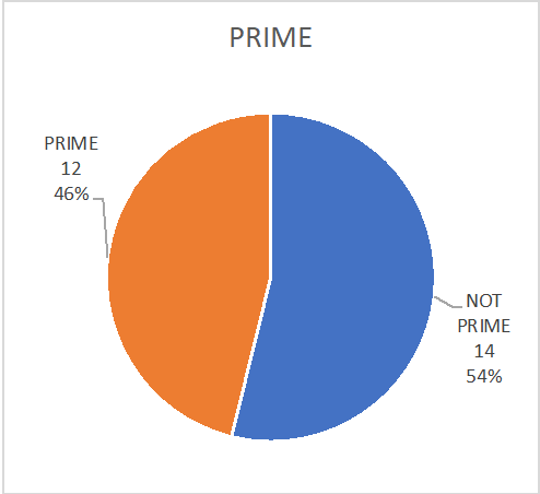 Authorised ATMPs supported or not through EMA’s PRIority Medicines (PRIME) scheme 