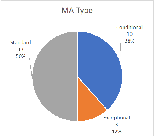 Standard Marketing Authorisation procedure among the 26 authorised ATMPs 