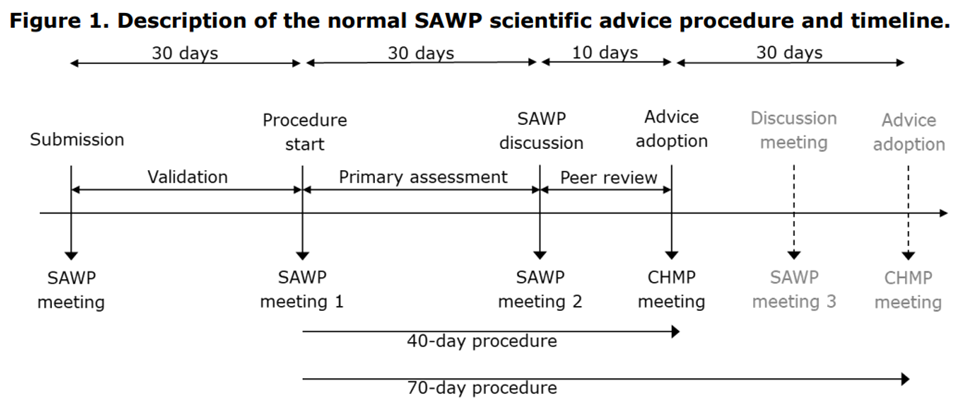 Description of the normal SAWP scientific advice procedure and timeline