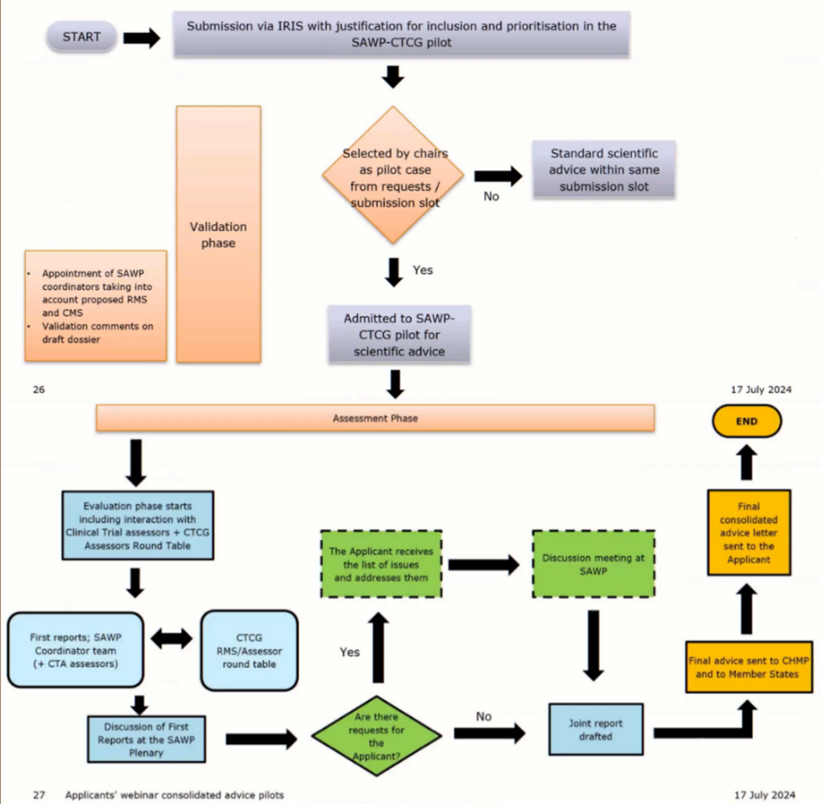 SAWP-CTCG pilot scheme