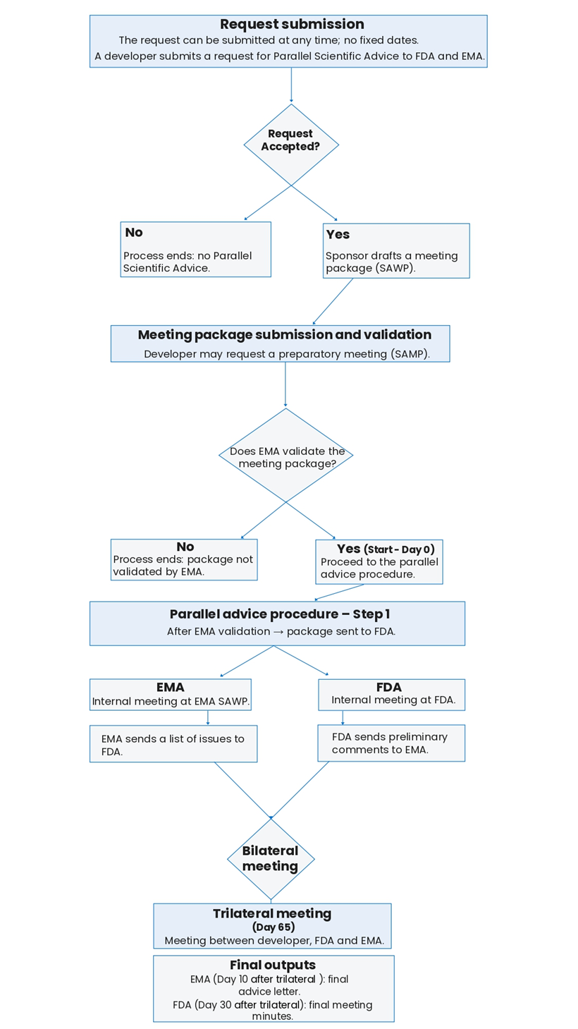 Flowchart on the EMA-FDA Parallel Scientific Advice procedure