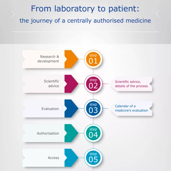 EMA journey of a medicine